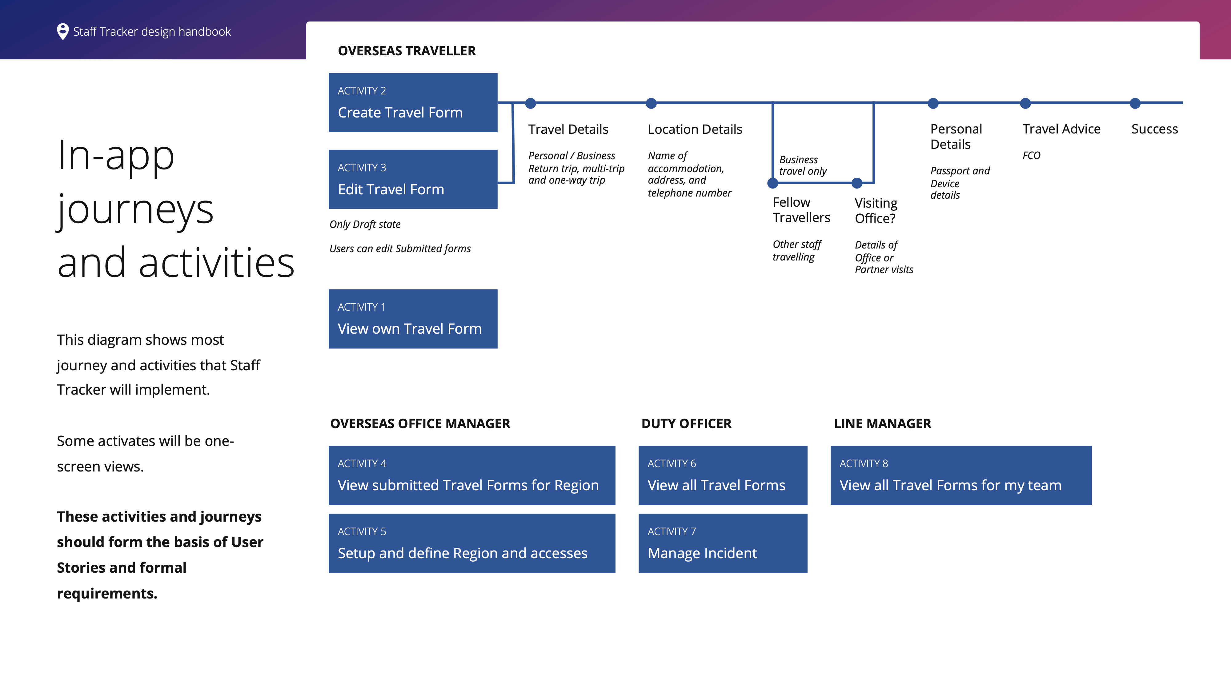 An image from the Design Handbook, illustrating the different flows through the app, an evolution from the sketches.