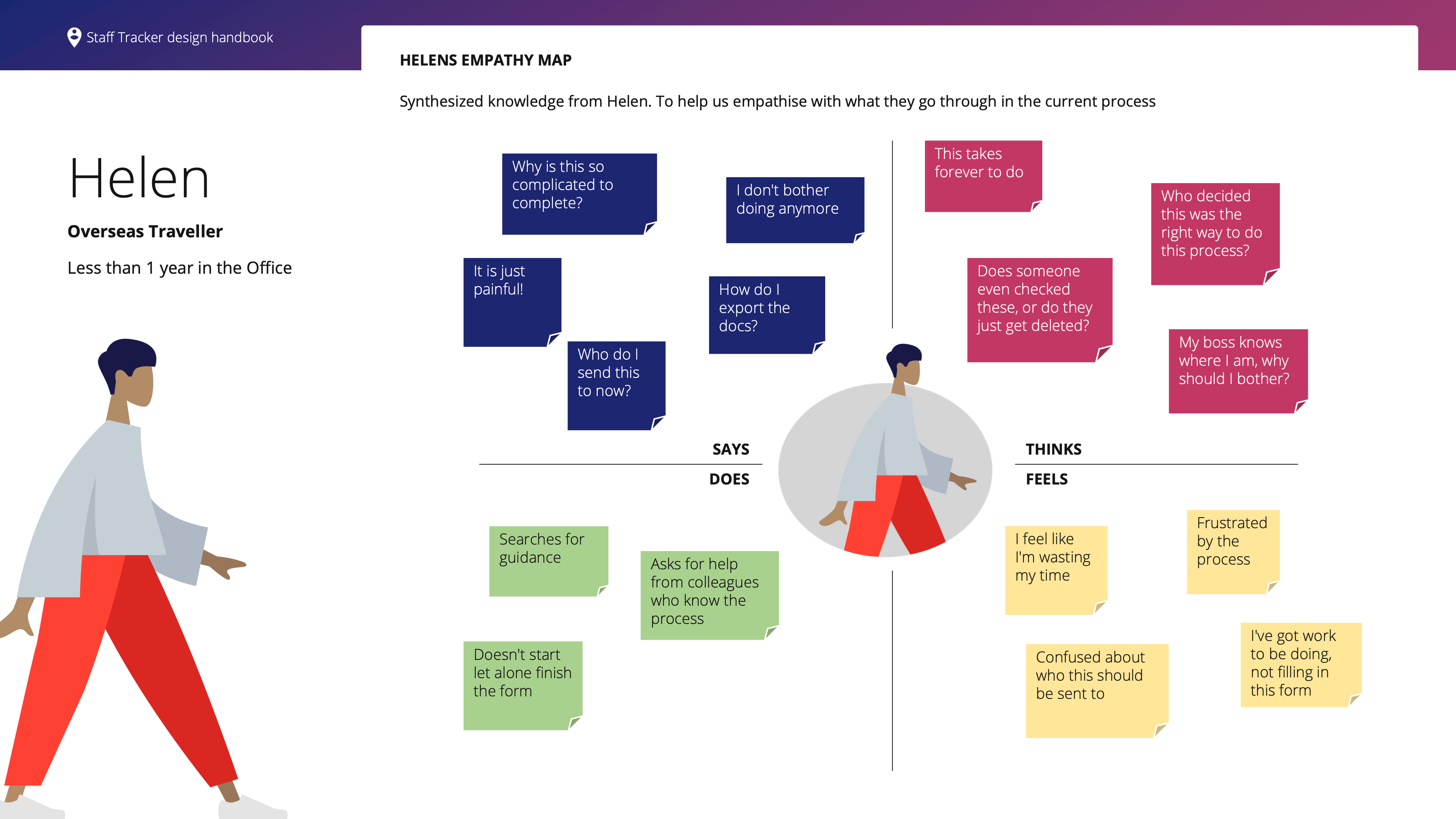 An image of Helen's Empathy Map. Illustrating the high-level issues Helen faces.