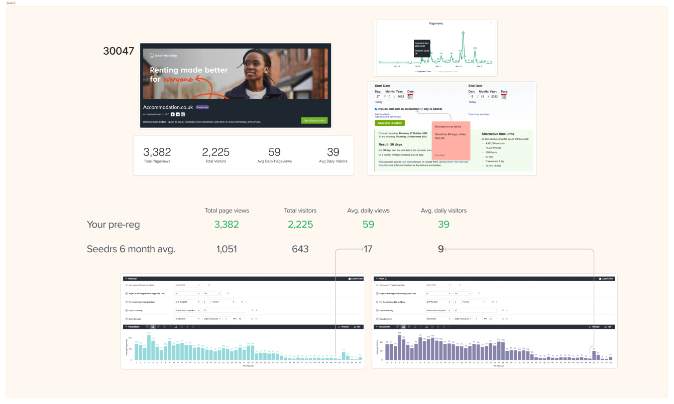 Different screenshots range from page views over time from the internal dashboard, to assumptions on averages of page views. This info was worked through with the data team.