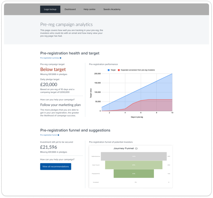 A visual of an early draft of the dashboard. This shows a top navigation, a chart with campaign target over time, as well a customer funnel